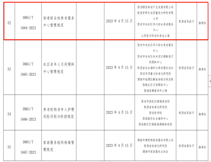 頤信養(yǎng)老公司牽頭編制的《街道綜合性養(yǎng)老服務(wù)中心管理規(guī)范》省級(jí)地方標(biāo)準(zhǔn)獲省市場監(jiān)督管理局批準(zhǔn)發(fā)布