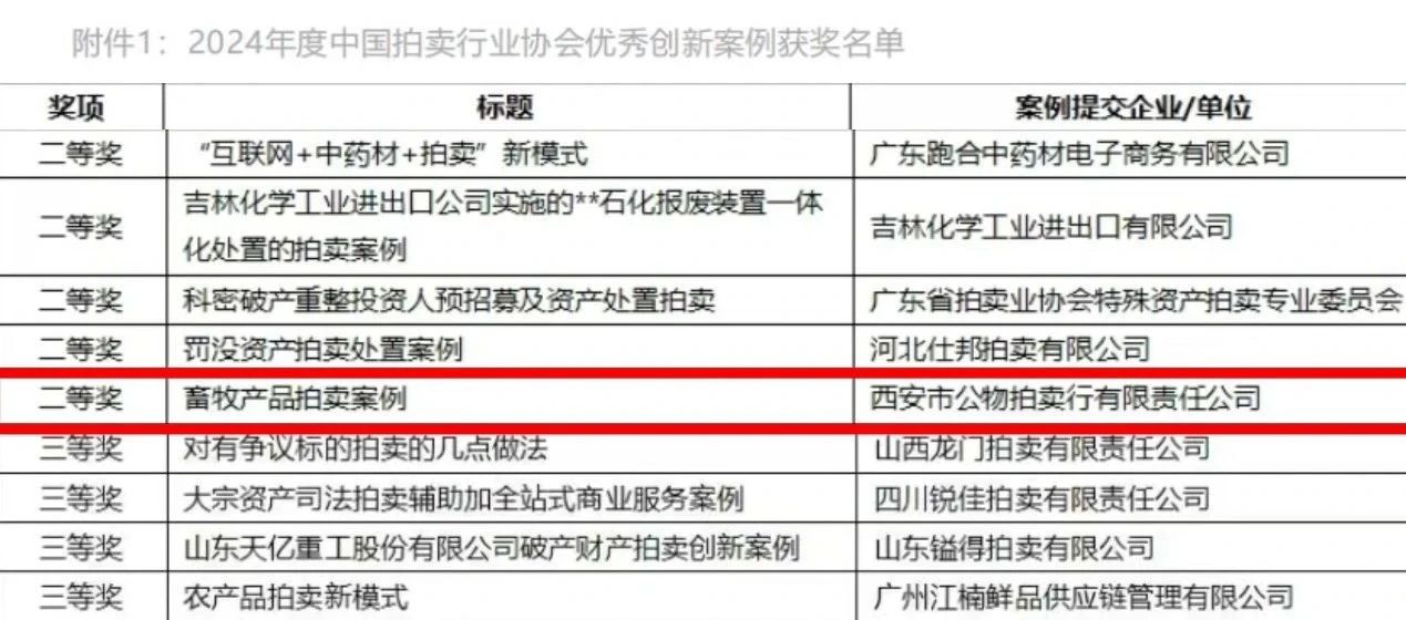 奮楫爭先 載譽(yù)前行 || 西安市公物拍賣行有限責(zé)任公司獲評2024年度中國拍賣行業(yè)協(xié)會優(yōu)秀創(chuàng)新案例二等獎(jiǎng)！